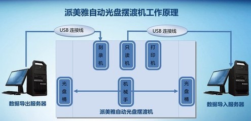 派美雅全自動光盤刻錄打印系統(tǒng)的多行業(yè)應用及網(wǎng)絡與信息安全軟件開發(fā)