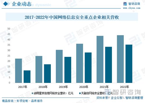 2023年中國網(wǎng)絡(luò)信息安全市場(chǎng)規(guī)模及競(jìng)爭(zhēng)格局分析 產(chǎn)業(yè)結(jié)構(gòu)持續(xù)調(diào)整，軟件與服務(wù)占比提升顯著
